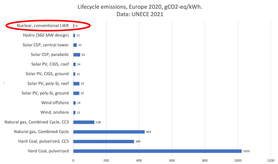 Figure 1: Lifecycle emissions from various energy sources in Europe, 2020